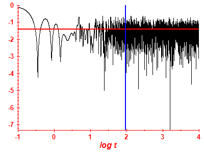 Survival probability log
